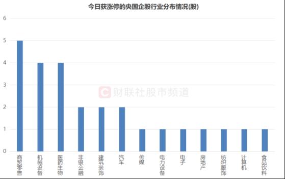 国企改革概念大热！涨停股中占比近半，市场月内局部活跃，这些方向也频现涨停