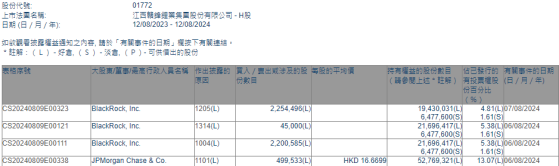 摩根大通增持赣锋锂业(01772)约49.95万股 每股作价约16.67港元