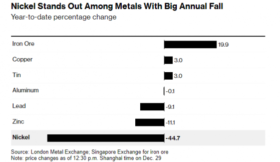2023年金属交易低迷 垫底的镍全年跌超40%