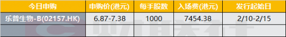 香港IPO早播报：乐普生物今起招股 入场费7454.38港元