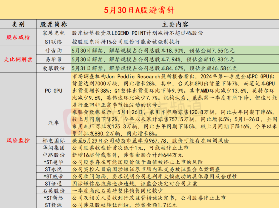 5月30日投资避雷针：4连板电力人气股公告 股价可能存在回调风险