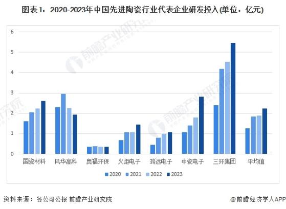 2024年中国先进陶瓷行业企业研发创新现状分析 企业研发投入力度加大【组图】