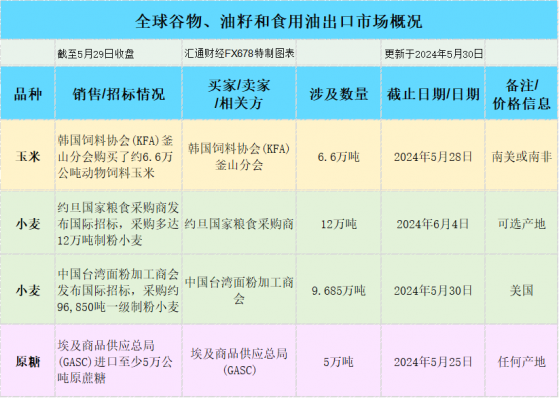 国际交易风向：墨西哥湾玉米大豆期货下跌，现货市场保持稳定