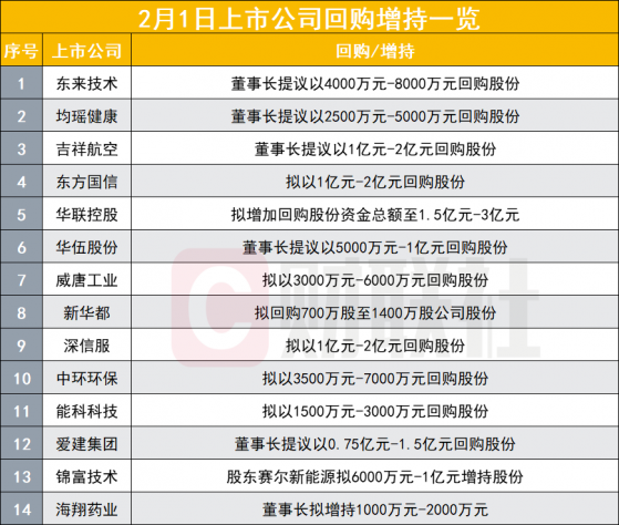 回购大潮托举市场，两天密集公告82家，过往回购潮后3个月股指均正回报