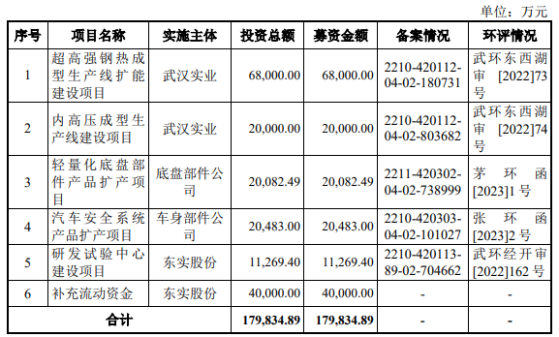 东实股份深交所IPO“终止” 客户包括东风本田、长城汽车、岚图汽车等