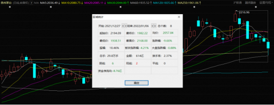 失守2000元关！贵州茅台连日回落，券商仍维持买入评级，白酒股能否迎来暖春？