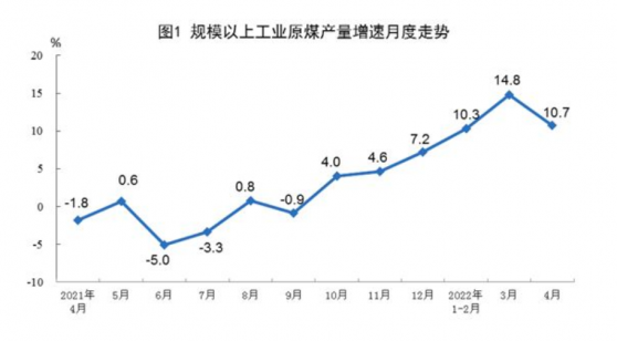 2022年4月份能源生产情况