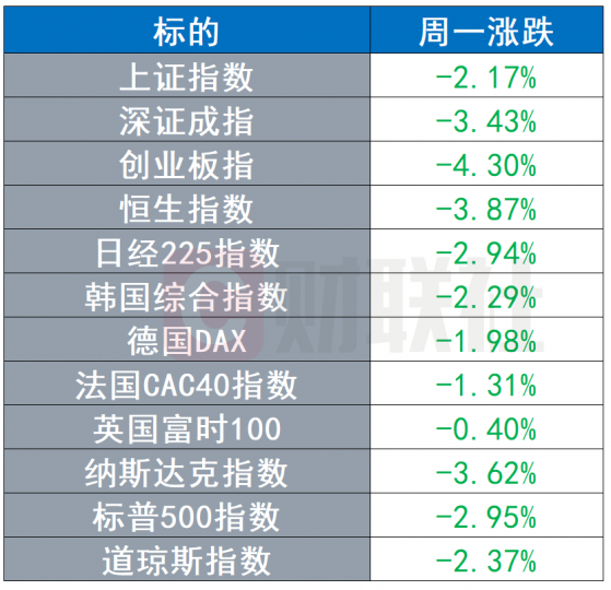 环球市场经历疯狂星期一：大宗商品剧烈摇摆 股民避险情绪高昂