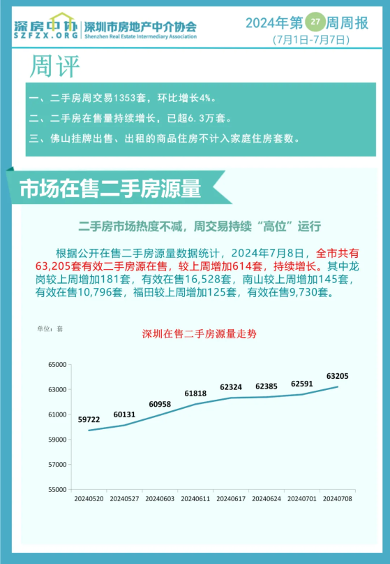 深圳二手房在售量持续增长 已超6.3万套