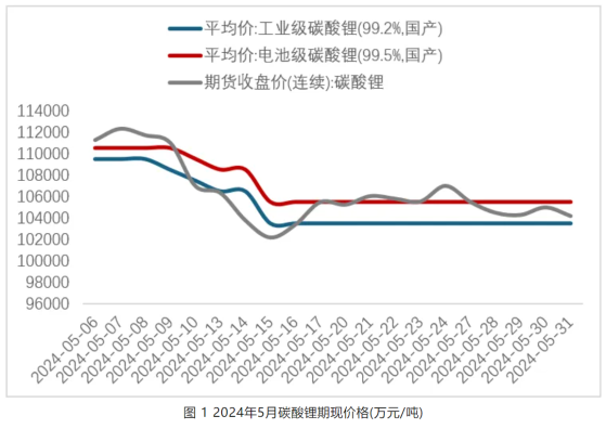 锂业分会：5月锂行业总体运行平稳 锂价平稳运行后小幅下跌