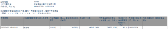 行政总裁兼执行董事蔡冠明增持新华汇富金融(00188)78万股 每股作价约0.24港元