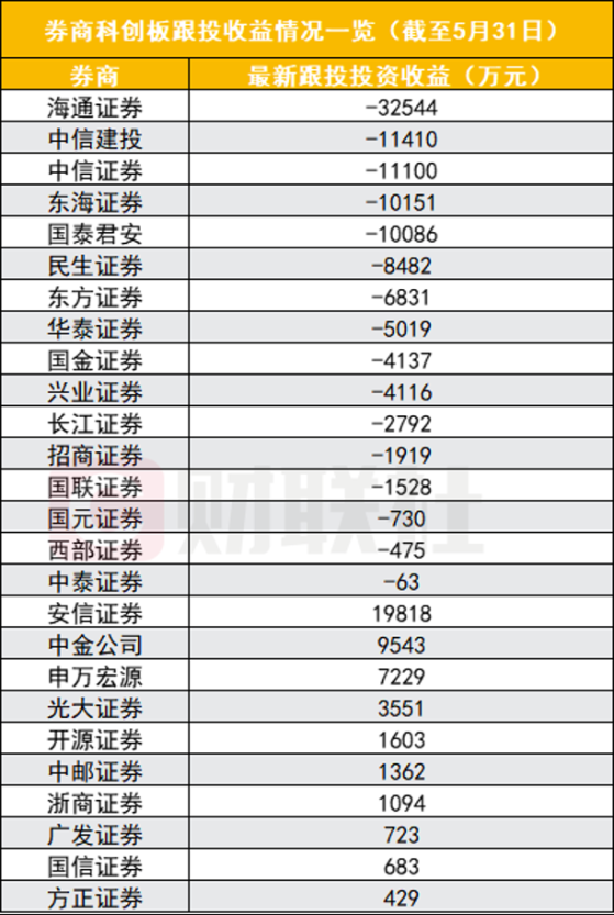 过冬！券商投行收入仅上年同期两成，超六成券商跟投浮亏，有的单笔浮亏超保荐费