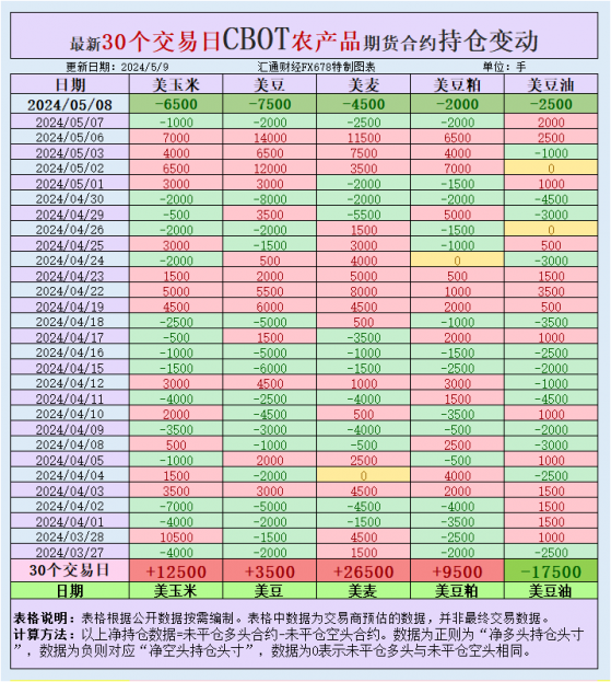 CBOT持仓：美国农业部报告前期货市场的策略与展望