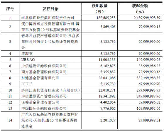 财通基金一举“增”成三股东，新天绿能46亿定增落地，前十大七席为金融机构，原有基金产品悉数退出