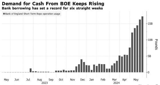 英国央行缩表“抽走”流动性 银行现金需求连续六周创新高