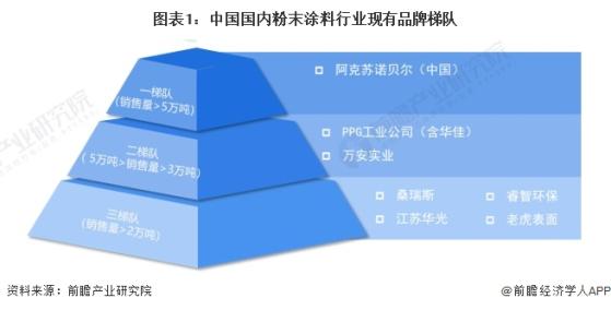 【行业深度】洞察2024：中国粉末涂料行业竞争格局及市场份额(附市区域竞争力、市场集中度、企业竞争力)