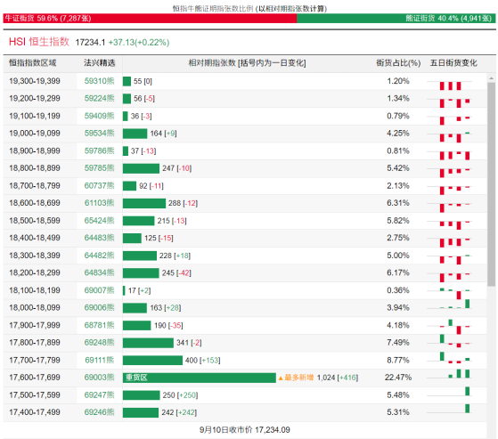恒指牛熊街货比(60:40)︱9月11日