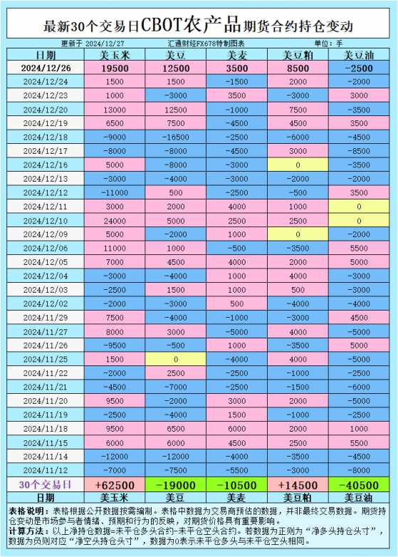 CBOT持仓异动！大豆玉米年末冲高，跨年行情还能爆发吗？