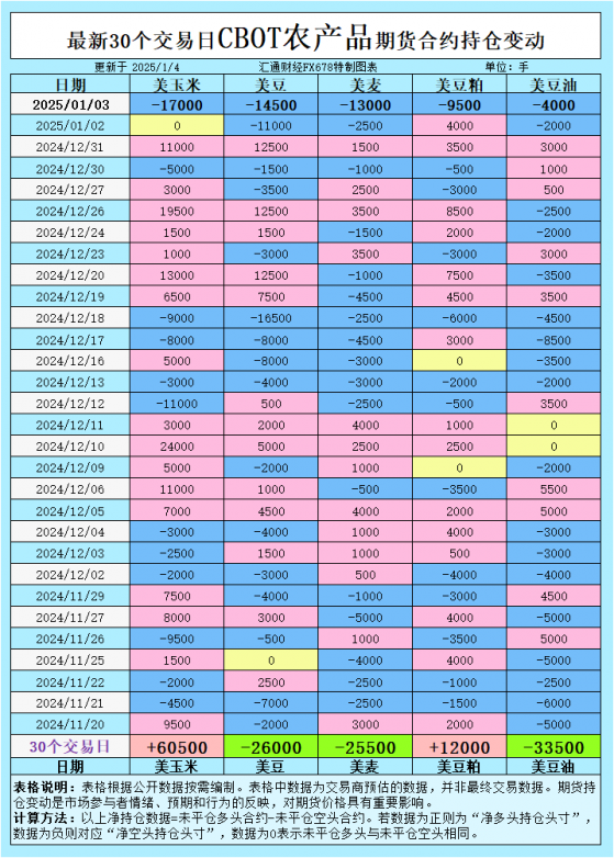 CBOT持仓：大豆、玉米、小麦、豆油、豆粕的未来如何交易？