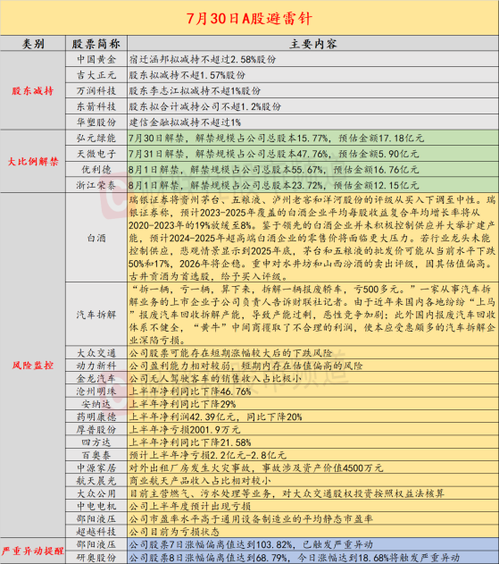 7月30日投资避雷针：大众交通、动力新科等智能驾驶人气股集体提示风险