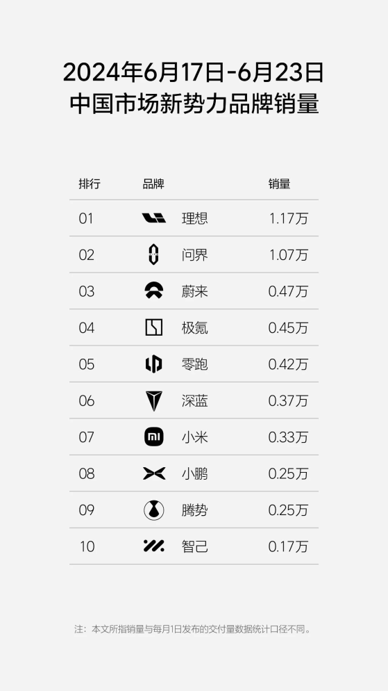 理想汽车(02015)：上周汽车销量达1.17万辆