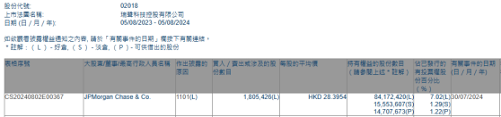 小摩增持瑞声科技(02018)约180.54万股 每股作价约28.40港元