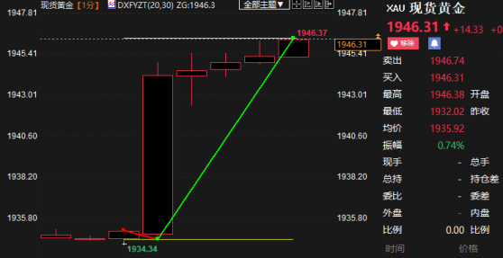 美国6月CPI超预期走低，现货黄金短线跳涨逾11美元