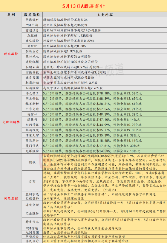 5月13日投资避雷针：三公司受证监会行政处罚 14日起将被ST