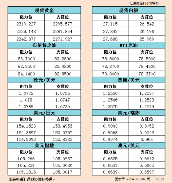 5月6日欧市支撑阻力：金银原油+美元指数等六大货币对