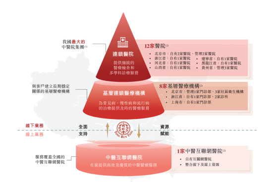 国内最大中医院集团同仁堂医养赴港IPO 上一财年实现扭亏利润率仅5%