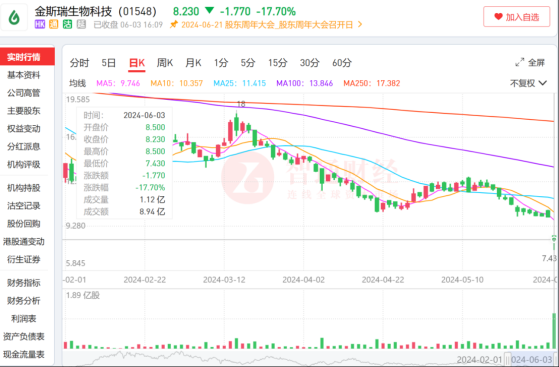 登上“美国严选”股价大跌逾20%，金斯瑞生物科技(01548)手握传奇能否反弹？