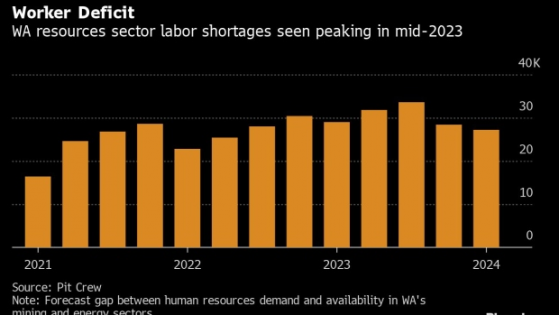 澳洲西部矿业劳动力严重短缺  逾千亿美元项目进展受限