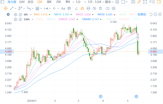 南戈壁(01878)绩后日暴跌30%:煤炭中枢上移在即,经营持续性却成“近忧”