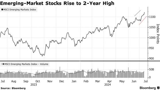 降息预期提振风险偏好 新兴市场股市触及2年高点
