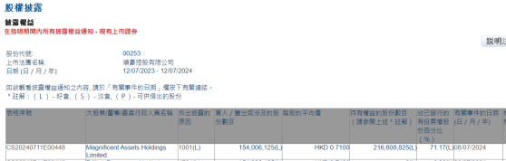 Magnificent Assets Holdings Limited增持顺豪控股(00253)约1.54亿股 每股作价0.71港元