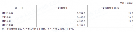 前2个月我国贸易顺差增长近两成 “俄乌问题”将如何影响我国进出口？