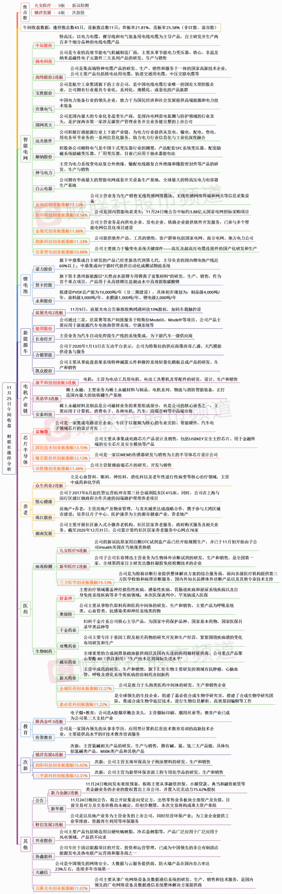 【财联社午报】电网、医药板块大涨！指数继续盘整 市场热点切换频繁