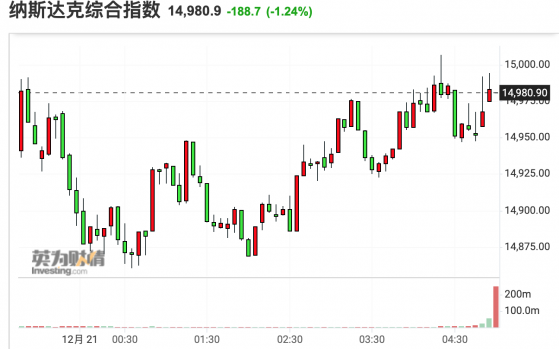 美股收盘：三大指数均跌超1% 新能源汽车股集体大跌