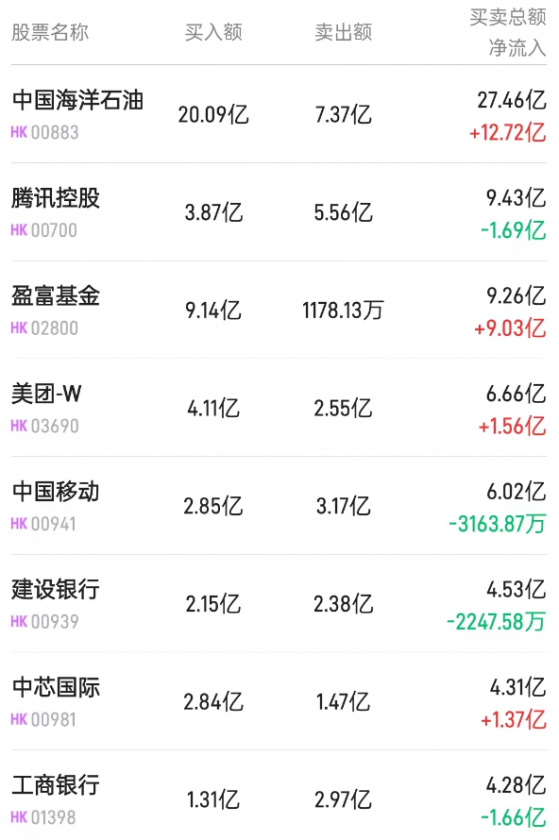 北水动向|北水成交净买入64.45亿 内资抢筹盈富基金(02800)超20亿 高股息再获加仓