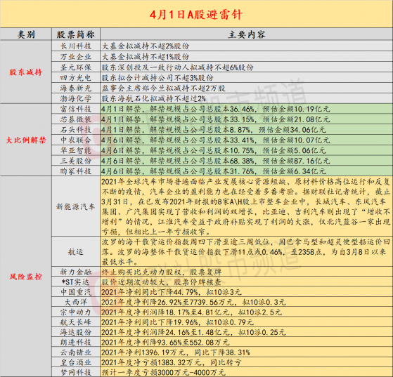 4月1日投资避雷针：1月翻倍锂电牛股终止资产重组 疑似内幕交易坐实