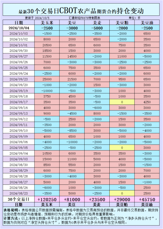 CBOT持仓：收割季助推供需，美元走强压制价格：农产品市场为何多空难定？