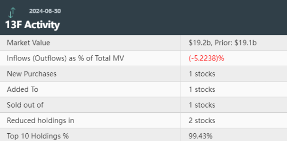 软银Q2持仓：T-Mobile(TMUS.US)为头号重仓股 增持满帮(YMM.US)英伟达(NVDA.US)仓位无变化