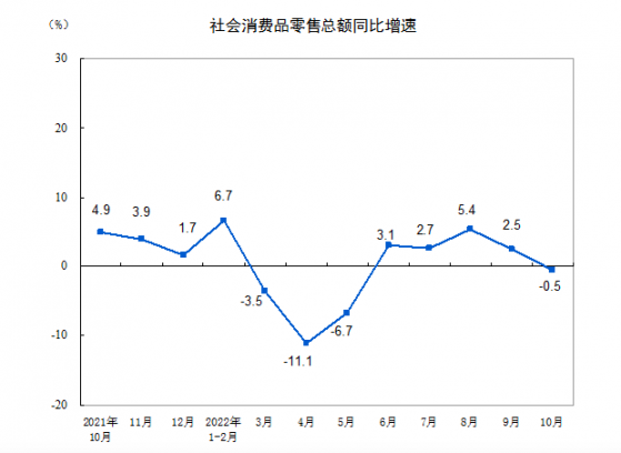 10月市场销售放缓 工业生产增长凸显韧性 基建投资保持增长 业内预计经济有望加快恢复