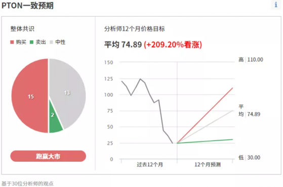 现在抄底Peloton(PTON.US)会不会被“抄家”？