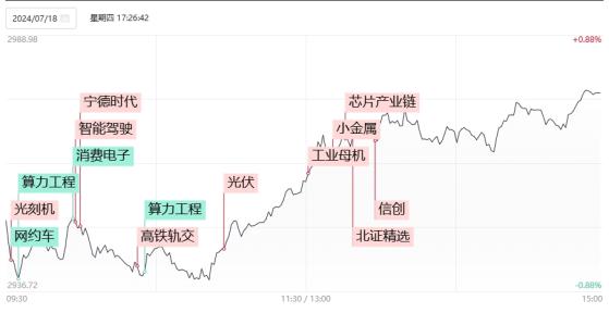 【焦点复盘】创业板指低开高走涨超1%，工业母机概念异军突起，北证50指数重挫逾4%