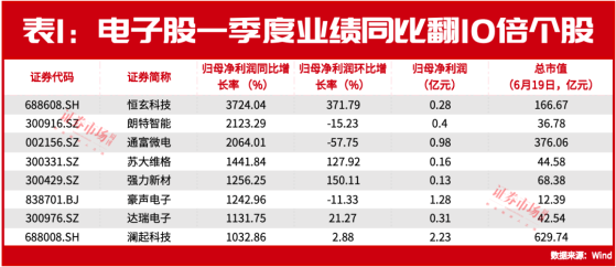 出口潮为“科特估”开启“芯契机”！集成电路涌现出更多业绩“十倍股”