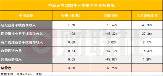 中原证券多个动作抓眼球：新总裁上任，70亿定增待启动，业绩未能延续高增长，业内评价新总裁：专业能力强