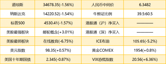 智通港股早知道 | (4月1日)美国将每天释放100万桶储备石油 国际油价大跌