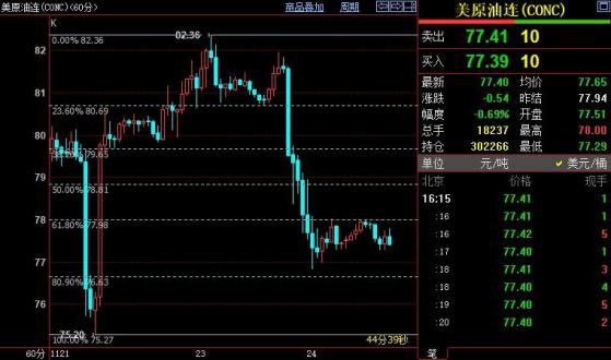 NYMEX原油下看76.63美元