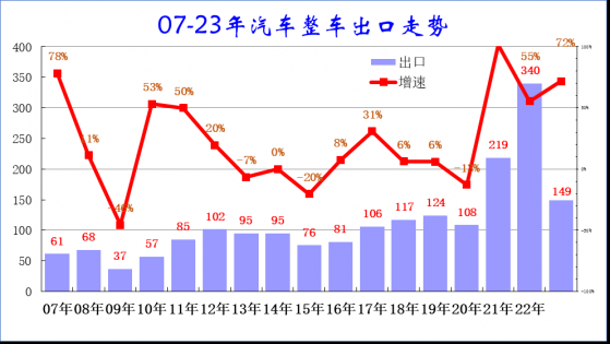 崔东树：1-4月中国汽车出口149万台 同比增长72%